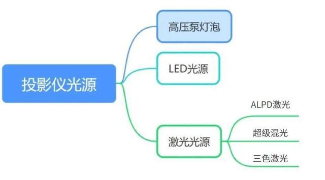 智能家居投影仪选购指南和注意事项